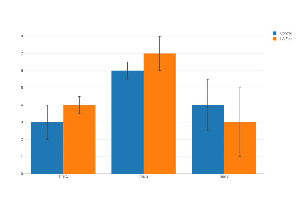 Scatter Plots