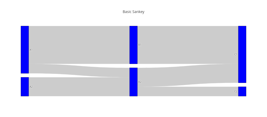 Sankey Diagrams