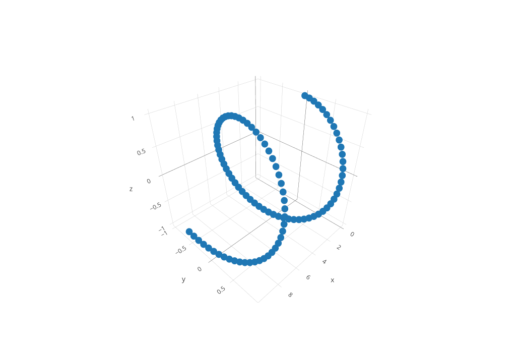 Scatter 3D Charts