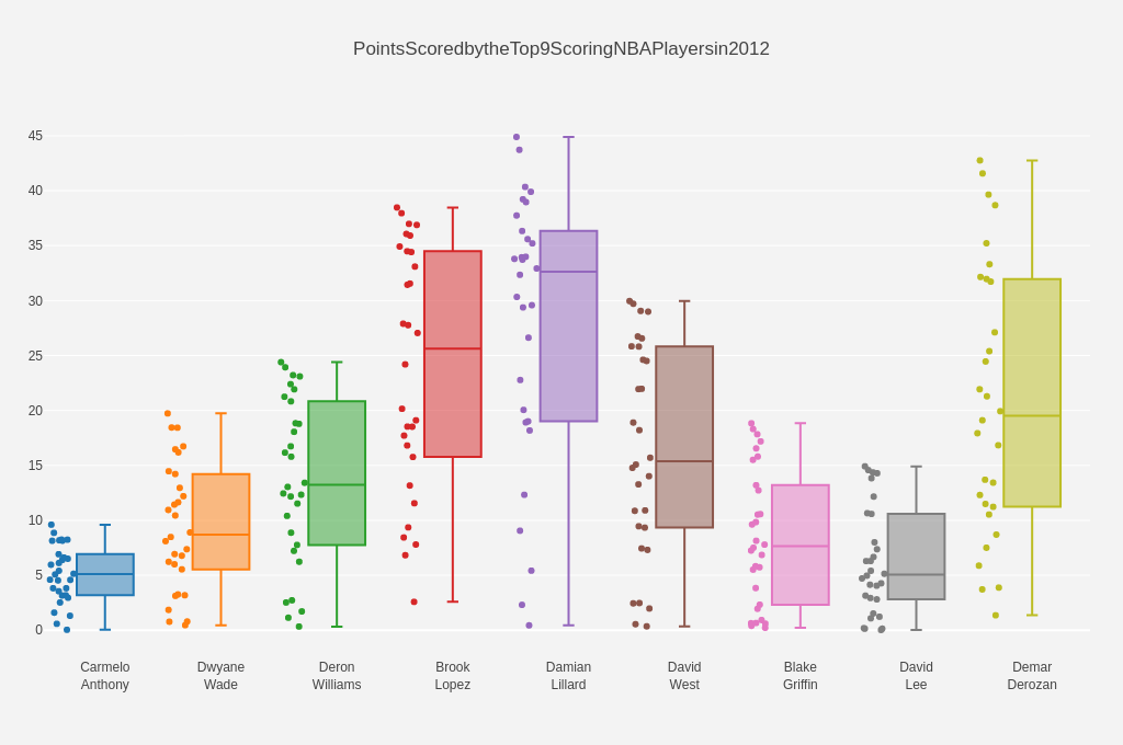 Line Charts