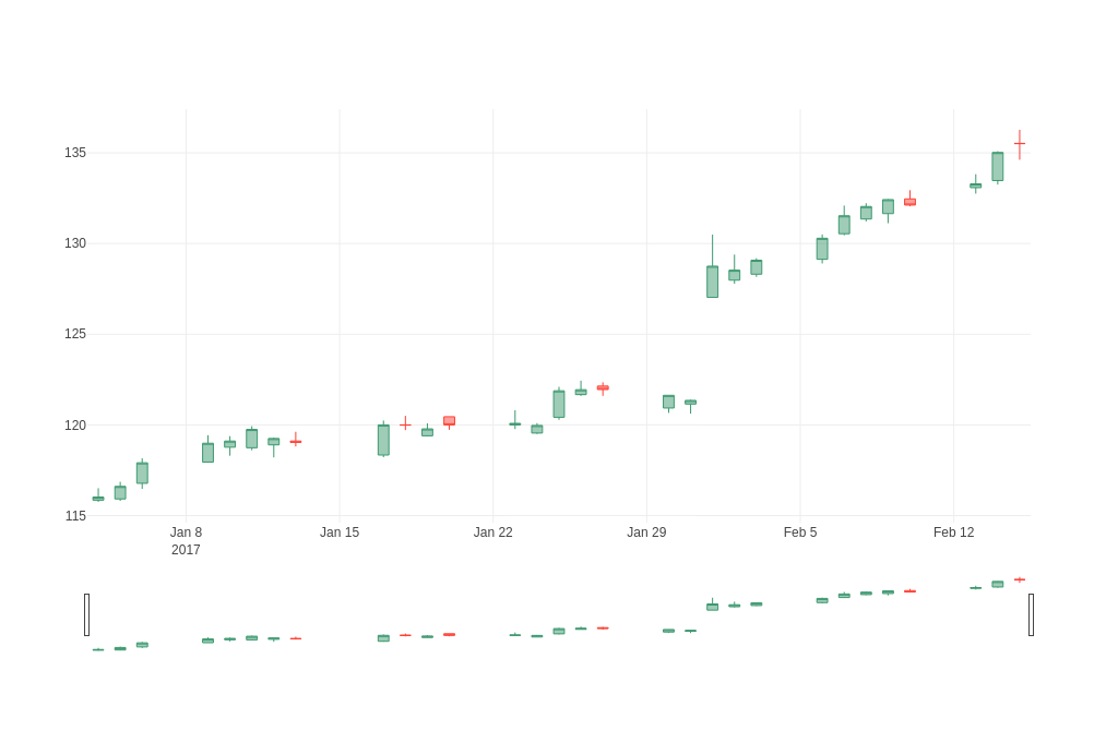 Candlestick Charts