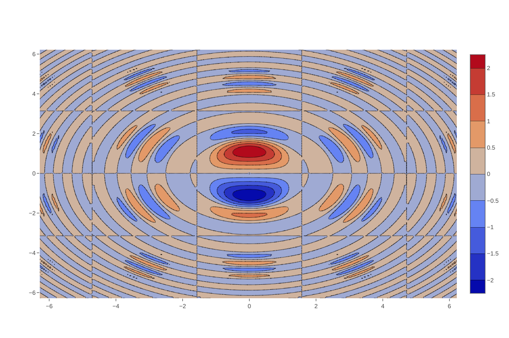 Contour Plots