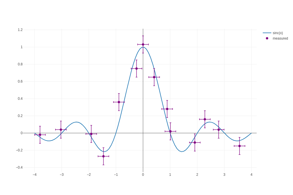 Scatter Plots