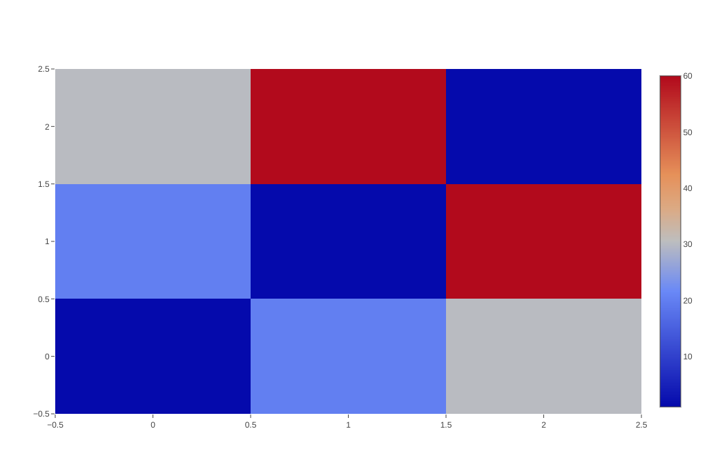 Heatmaps