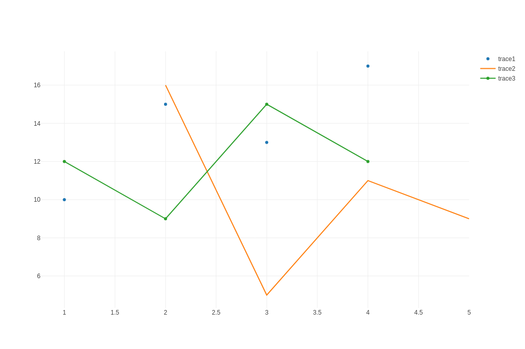 Scatter Plots