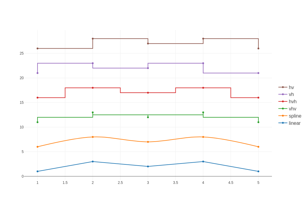 Line Charts