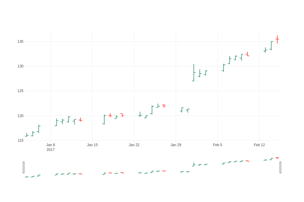 OHLC Charts