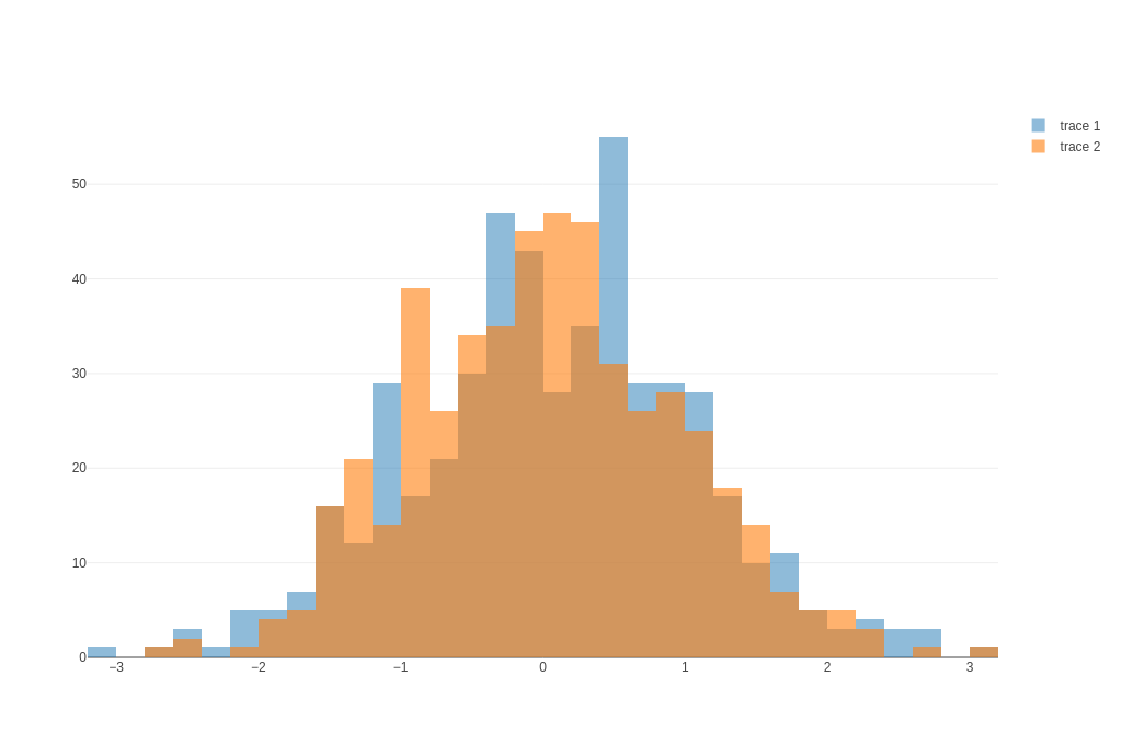 Scatter Plots