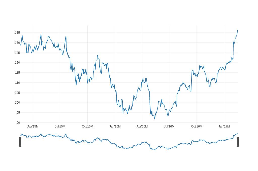 Time Series and Date Axes