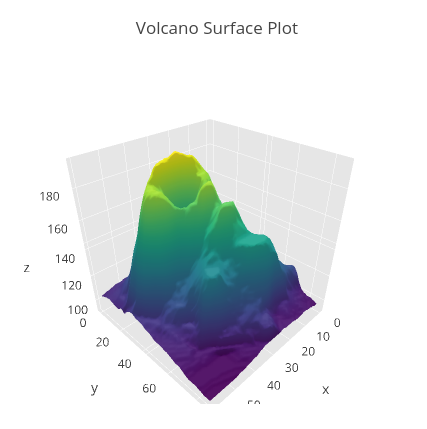 3D Surface Plots