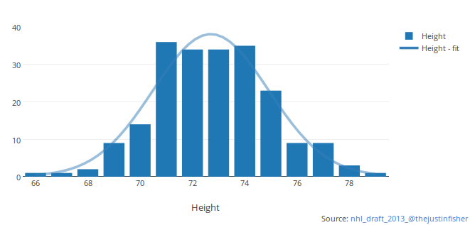 Histogram with curve
