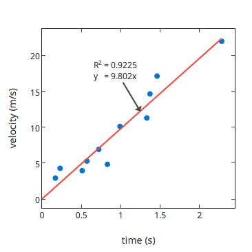 Video - Linear Regression or Lines of Best Fit